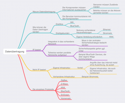 Mind Map Folge 004 - Datenübertragung in Smart Home Systemen